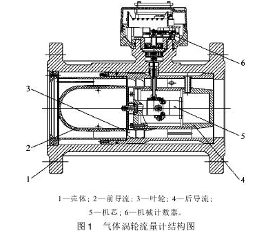 气体涡轮流量计的基本结构和工作原理