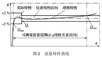 气体涡轮流量计的基本结构和工作原理