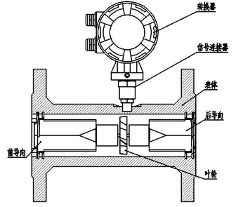 涡轮流量计的分哪些类型