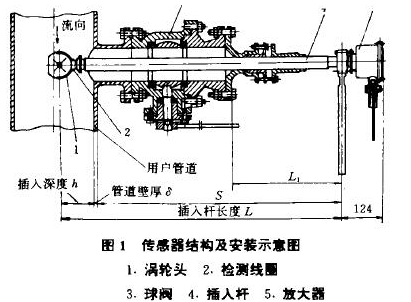 涡轮流量计基本原理与结构