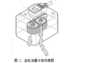 涡轮流量计与齿轮流量计对介质粘度的适应性比