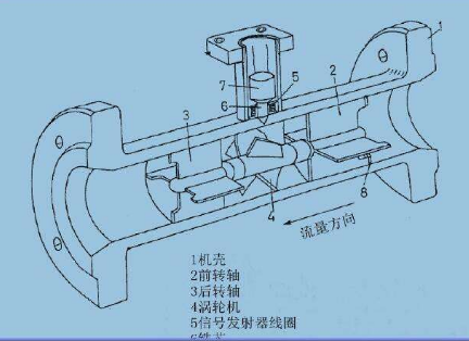 涡轮流量计的选型