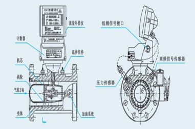 气体涡轮流量计的原理与维护