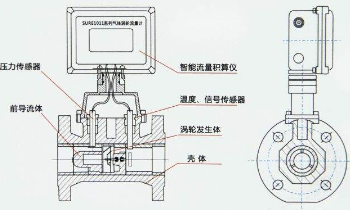 天然气涡轮流量计原理、及原因