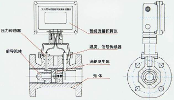 如何选择孔板与涡轮流量计