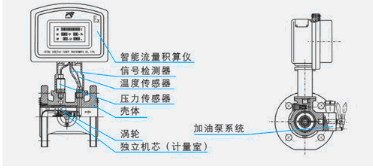 气体涡轮流量计与液体涡轮流量计区别？