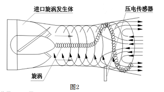 旋进旋漩涡流量计